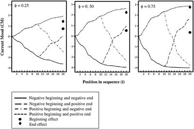 Current Mood vs. Recalled Impacts of Current Moods after Exposures to Sequences of Uncertain Monetary Outcomes